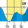 Nurse Slough tide chart for Thursday, July 18, 2024