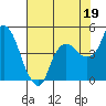 Nurse Slough tide chart for Friday, July 19, 2024