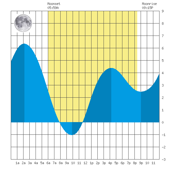 Nurse Slough tide chart for Sunday, July 21, 2024