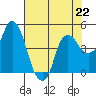 Nurse Slough tide chart for Monday, July 22, 2024