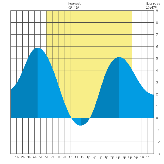 Nurse Slough tide chart for Wednesday, July 24, 2024