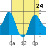 Nurse Slough tide chart for Wednesday, July 24, 2024
