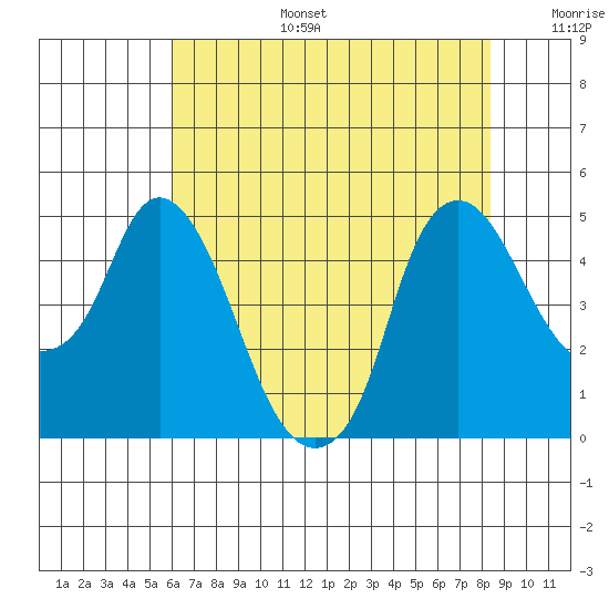 Nurse Slough tide chart for Thursday, July 25, 2024