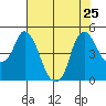 Nurse Slough tide chart for Thursday, July 25, 2024