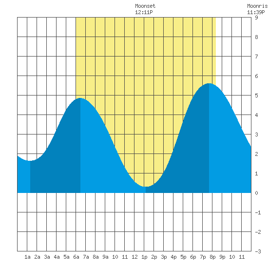 Nurse Slough tide chart for Friday, July 26, 2024