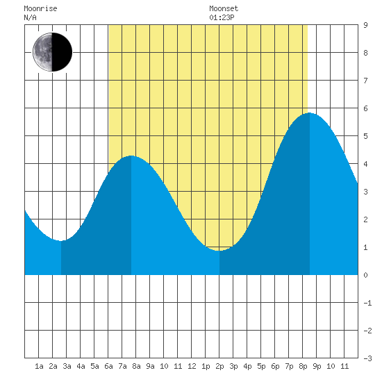 Nurse Slough tide chart for Saturday, July 27, 2024