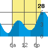 Nurse Slough tide chart for Sunday, July 28, 2024