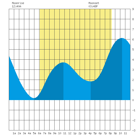 Nurse Slough tide chart for Monday, July 29, 2024