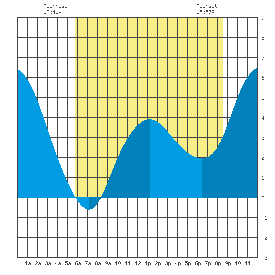 Nurse Slough tide chart for Tuesday, July 2, 2024