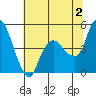 Nurse Slough tide chart for Tuesday, July 2, 2024