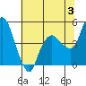 Nurse Slough tide chart for Wednesday, July 3, 2024