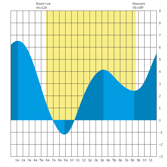 Nurse Slough tide chart for Thursday, July 4, 2024