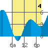 Nurse Slough tide chart for Thursday, July 4, 2024
