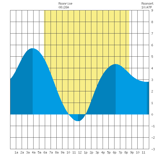 Nurse Slough tide chart for Monday, July 8, 2024