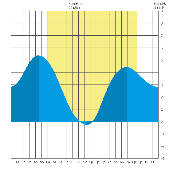 Nurse Slough tide chart for Tuesday, July 9, 2024