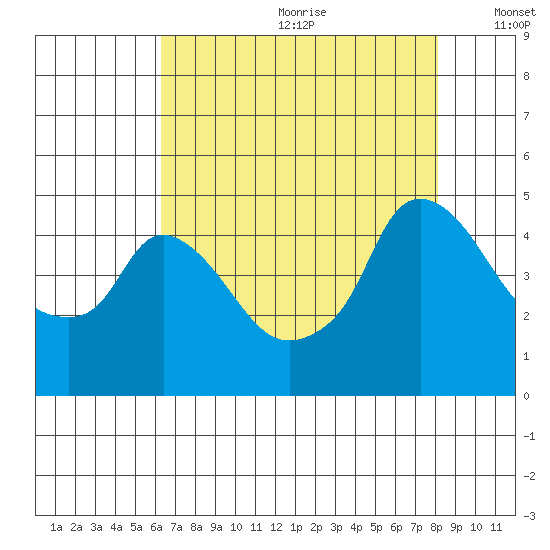 Nurse Slough tide chart for Saturday, August 10, 2024