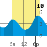 Nurse Slough tide chart for Saturday, August 10, 2024