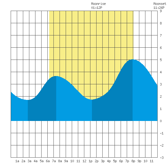 Nurse Slough tide chart for Sunday, August 11, 2024