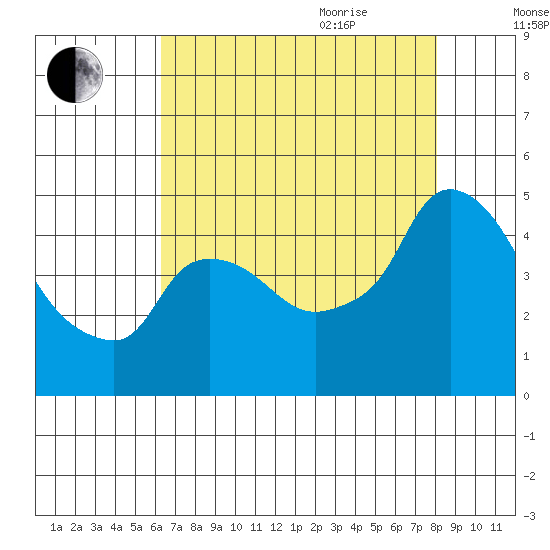 Nurse Slough tide chart for Monday, August 12, 2024