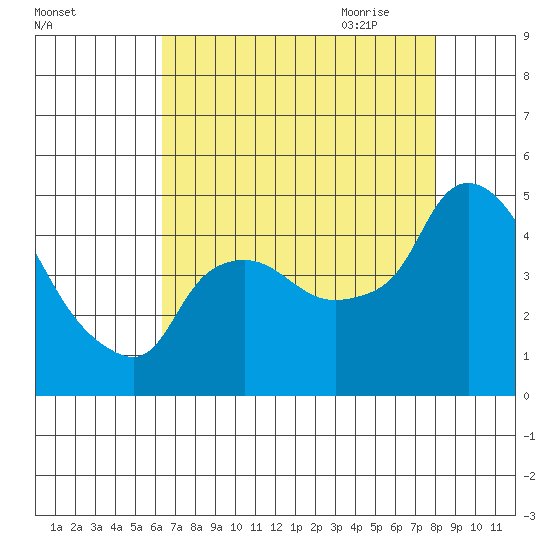 Nurse Slough tide chart for Tuesday, August 13, 2024