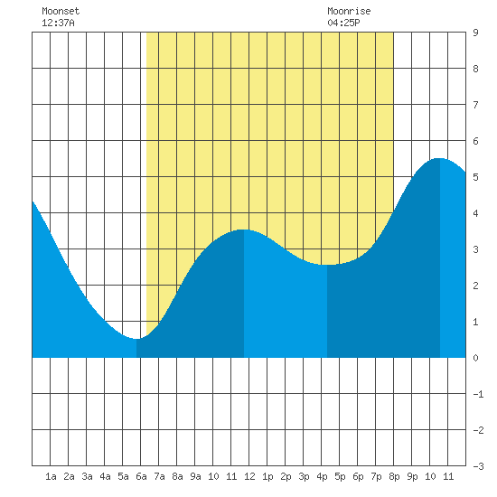 Nurse Slough tide chart for Wednesday, August 14, 2024