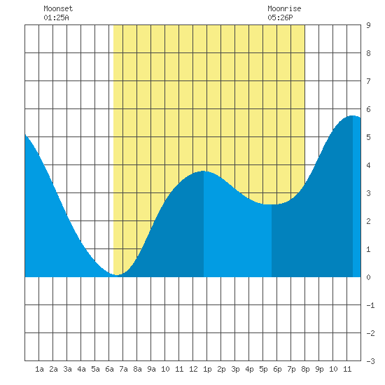 Nurse Slough tide chart for Thursday, August 15, 2024