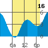 Nurse Slough tide chart for Friday, August 16, 2024