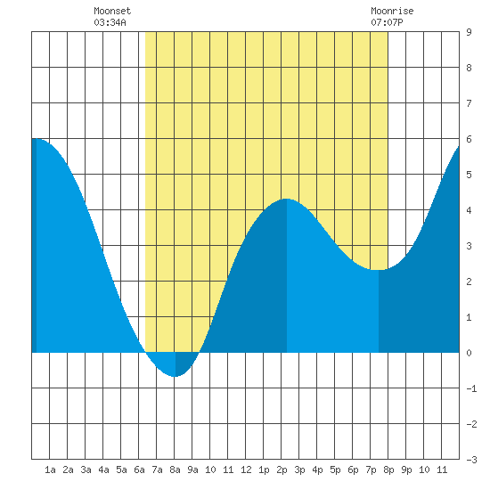 Nurse Slough tide chart for Saturday, August 17, 2024