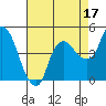 Nurse Slough tide chart for Saturday, August 17, 2024