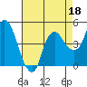 Nurse Slough tide chart for Sunday, August 18, 2024