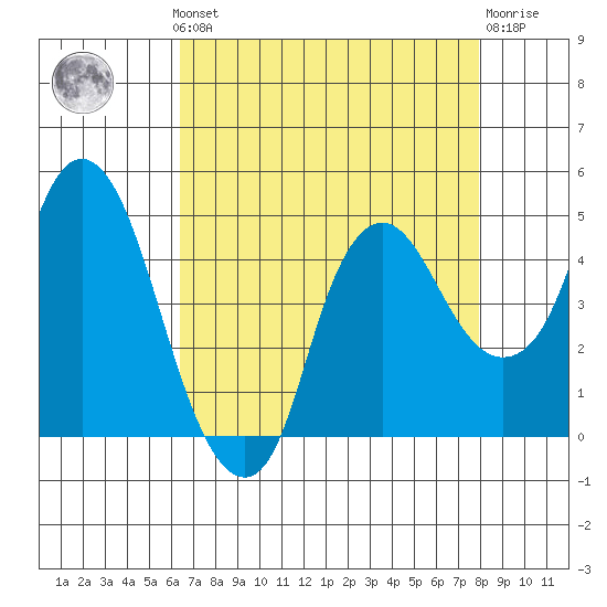 Nurse Slough tide chart for Monday, August 19, 2024
