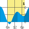 Nurse Slough tide chart for Thursday, August 1, 2024