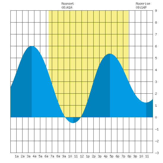 Nurse Slough tide chart for Wednesday, August 21, 2024