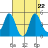 Nurse Slough tide chart for Thursday, August 22, 2024