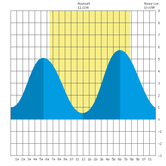 Nurse Slough tide chart for Friday, August 23, 2024