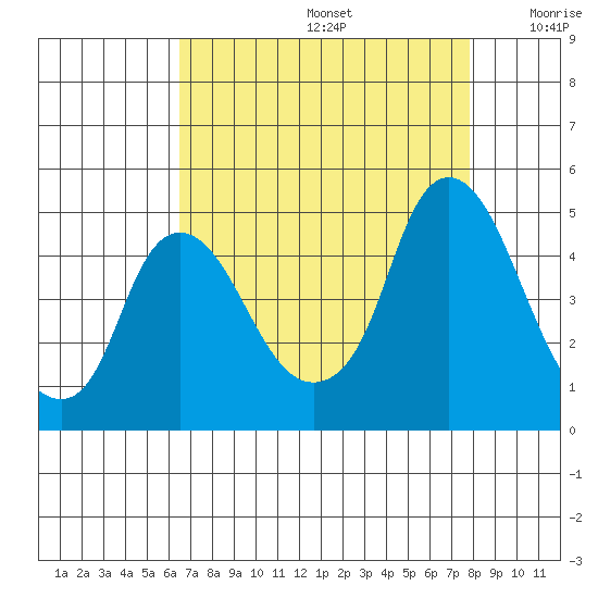 Nurse Slough tide chart for Saturday, August 24, 2024