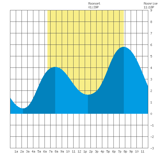 Nurse Slough tide chart for Sunday, August 25, 2024