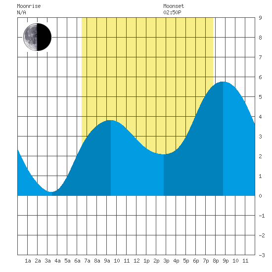 Nurse Slough tide chart for Monday, August 26, 2024
