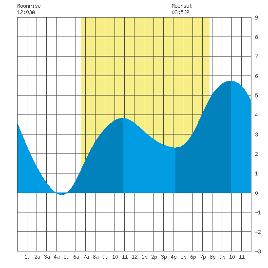Nurse Slough tide chart for Tuesday, August 27, 2024