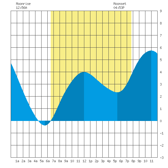 Nurse Slough tide chart for Wednesday, August 28, 2024