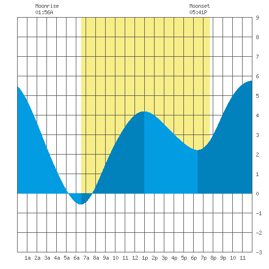 Nurse Slough tide chart for Thursday, August 29, 2024