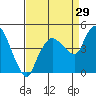 Nurse Slough tide chart for Thursday, August 29, 2024