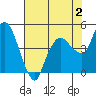 Nurse Slough tide chart for Friday, August 2, 2024