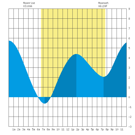 Nurse Slough tide chart for Friday, August 30, 2024