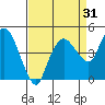 Nurse Slough tide chart for Saturday, August 31, 2024