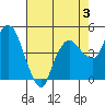 Nurse Slough tide chart for Saturday, August 3, 2024