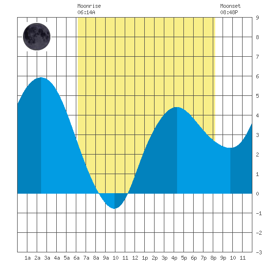 Nurse Slough tide chart for Sunday, August 4, 2024