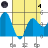 Nurse Slough tide chart for Sunday, August 4, 2024
