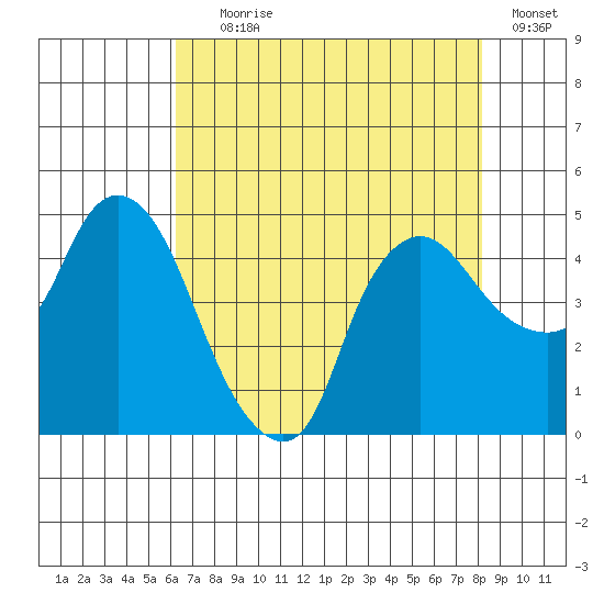 Nurse Slough tide chart for Tuesday, August 6, 2024