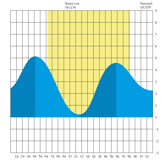 Nurse Slough tide chart for Wednesday, August 7, 2024